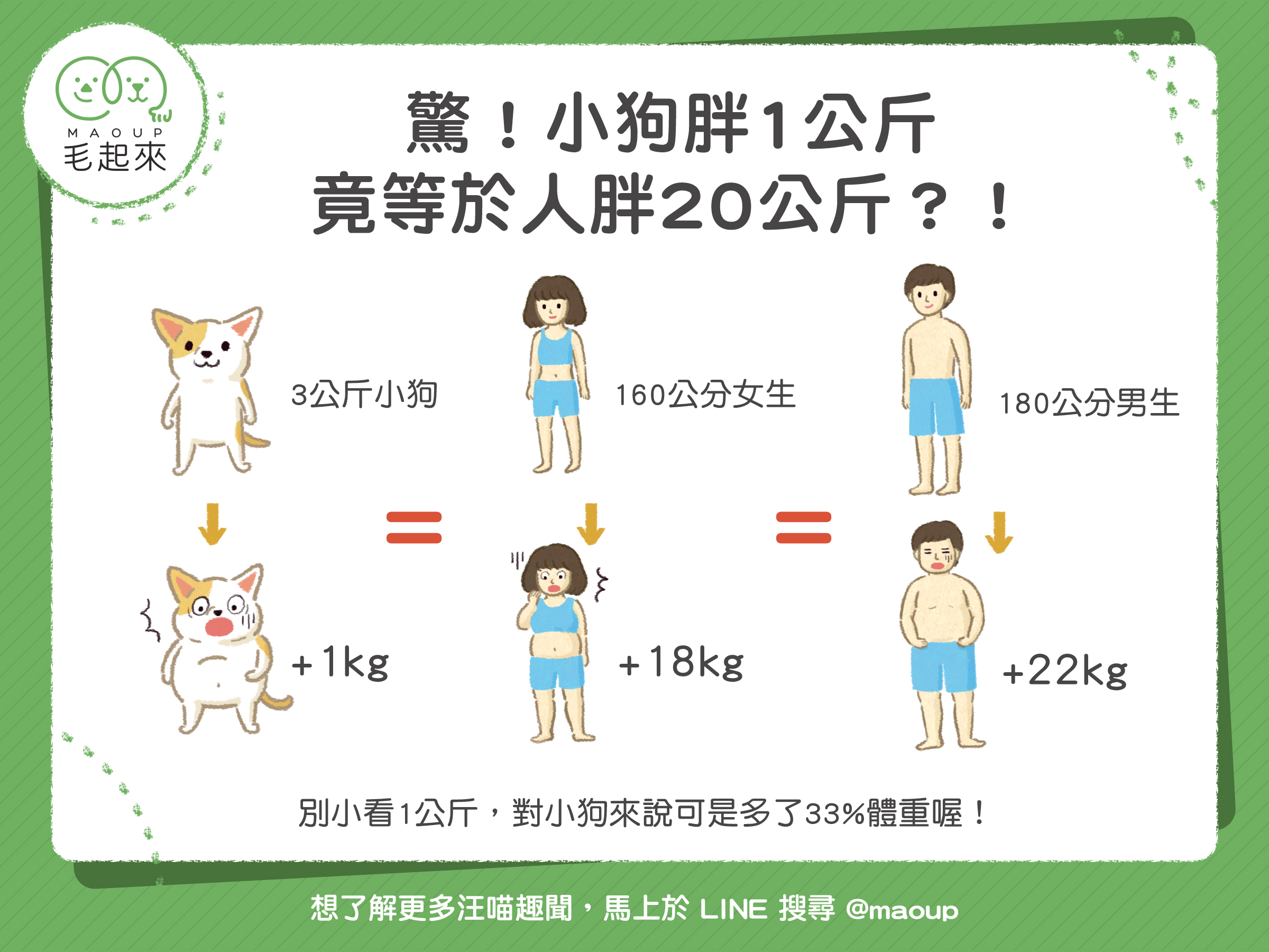 【汪汪康健】驚！小狗胖1公斤，竟等於人胖20公斤？！